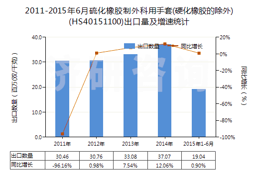 2011-2015年6月硫化橡膠制外科用手套(硬化橡膠的除外)(HS40151100)出口量及增速統(tǒng)計 2011-2015年6月硫化橡膠制外科用手套(硬化橡膠的除外)(HS40151100)出口量及增速統(tǒng)計